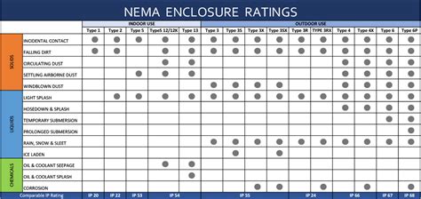 nema 1 vs 12 enclosure